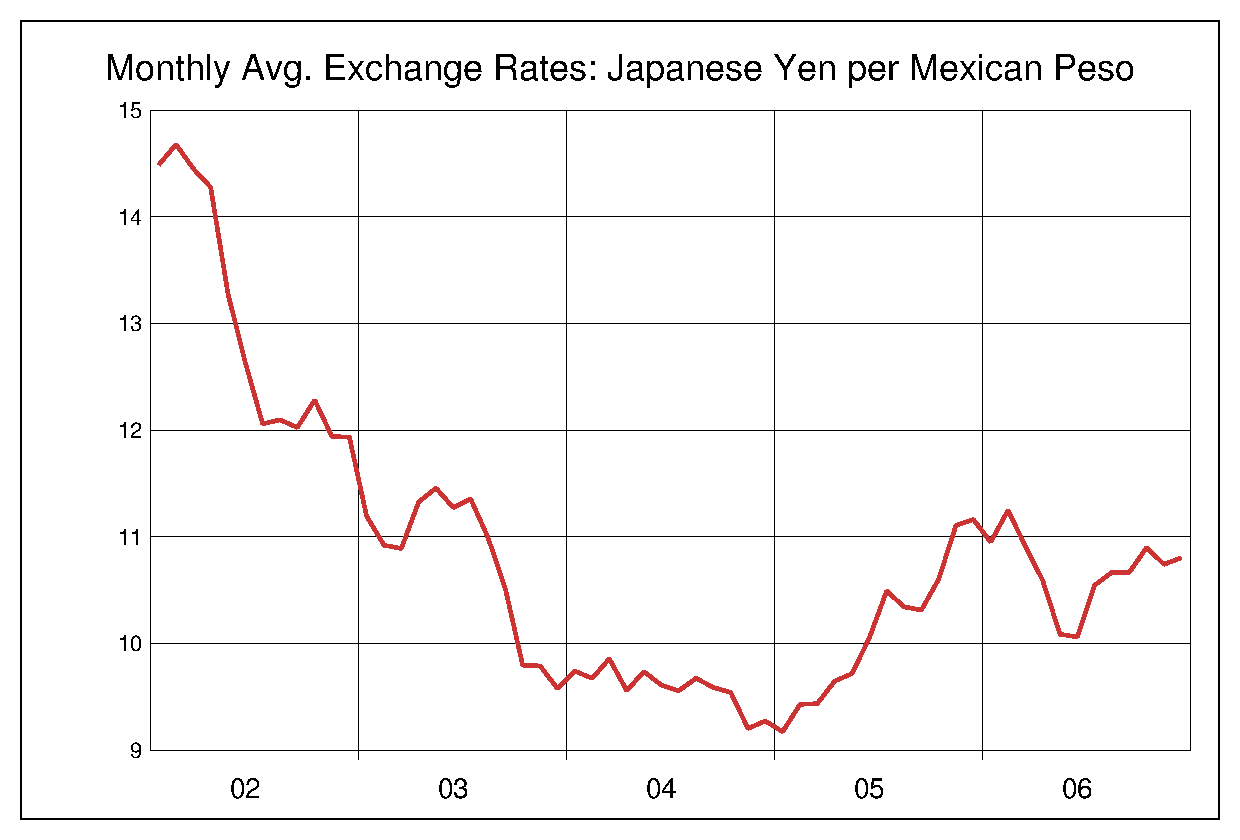 2002年から2006年までのメキシコペソ/円のヒストリカルチャート